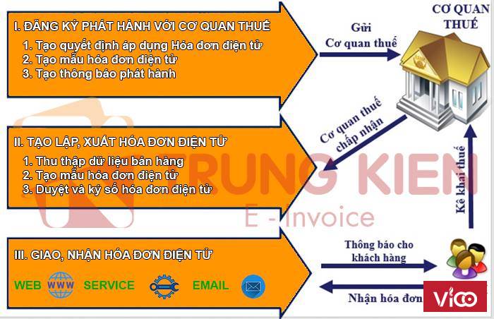 Thủ tục đăng ký sử dụng hóa đơn điện tử cho doanh nghiệp