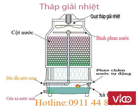 Lắp đặt tháp giải nhiệt nước trên toàn quốc