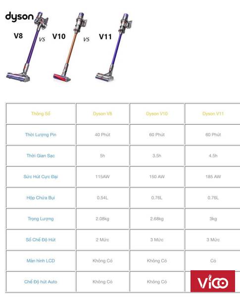 So Sánh Máy Hút Bụi Dyson V8, Dyson V10 và Dyson V11