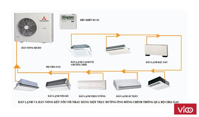 Cần bán lô hàng Máy lạnh Multi Mitsu Heavy mẹ bồng con với giá rẻ hấp dẫn mua ngay nào