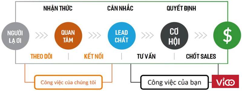 Môi giới cần tổng hợp những thông tin về bất động sản một cách chi tiết và làm nổi bật nó để nó trở