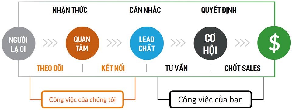 Khuyến mãi cực kỳ lớn khi bạn Mua Phần mềm đăng tin Bất động sản hay Rao vặt tặng ngay gói ZaloApp